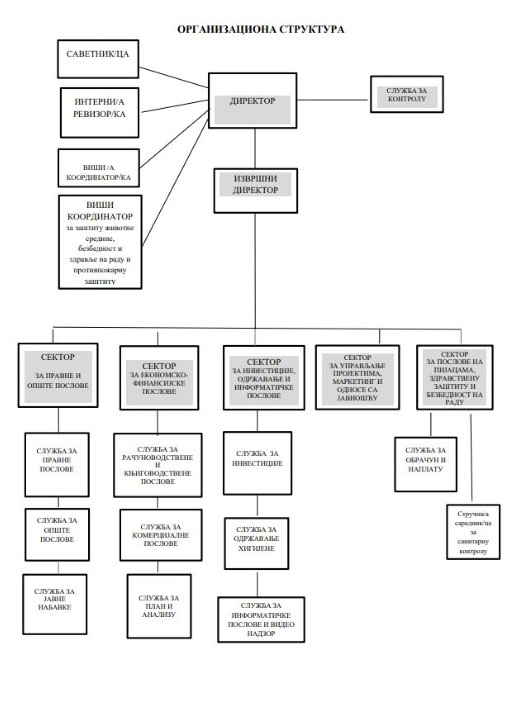 Organizaciona šema JKP "Tržnica" Novi Sad